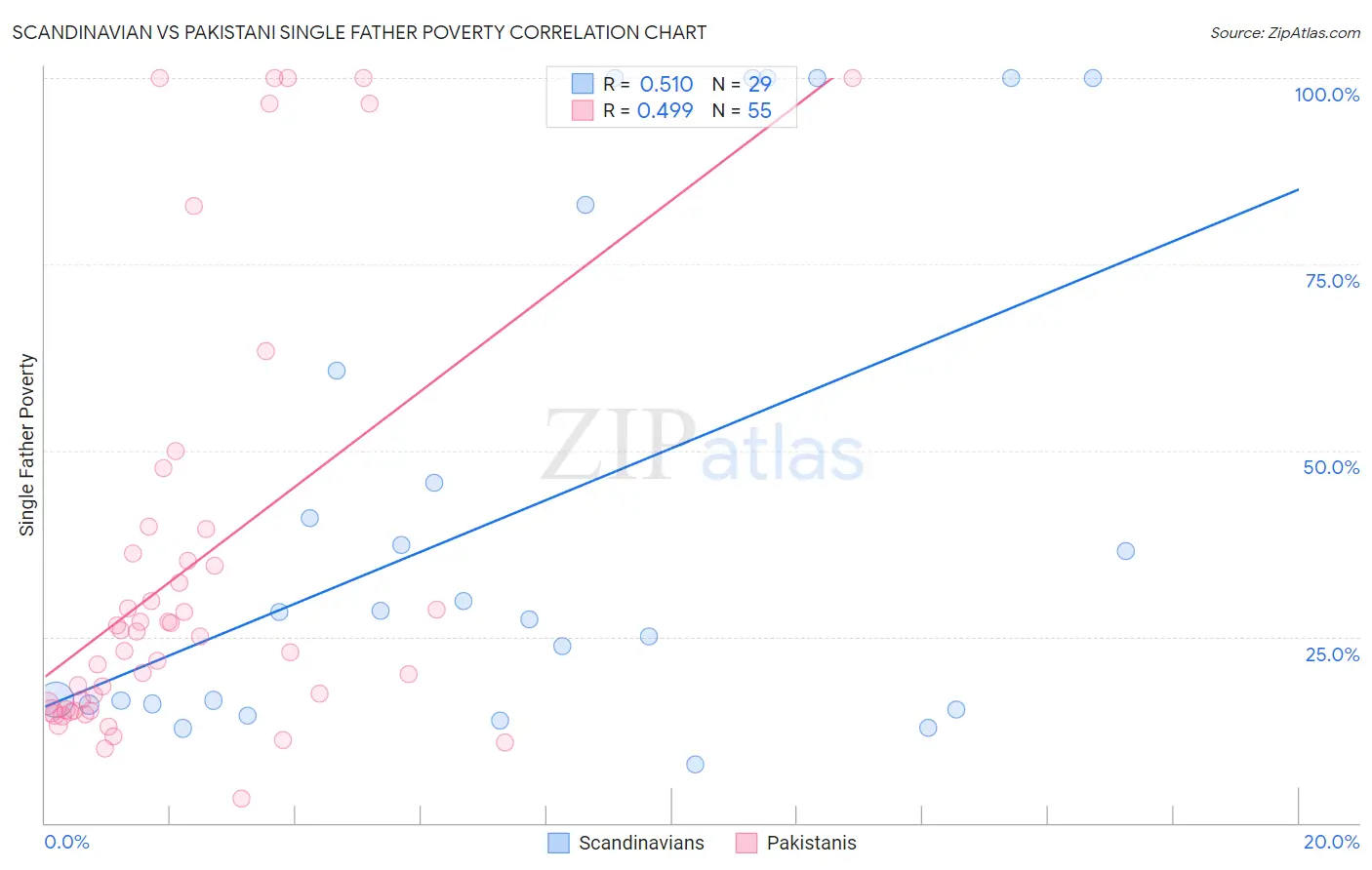Scandinavian vs Pakistani Single Father Poverty