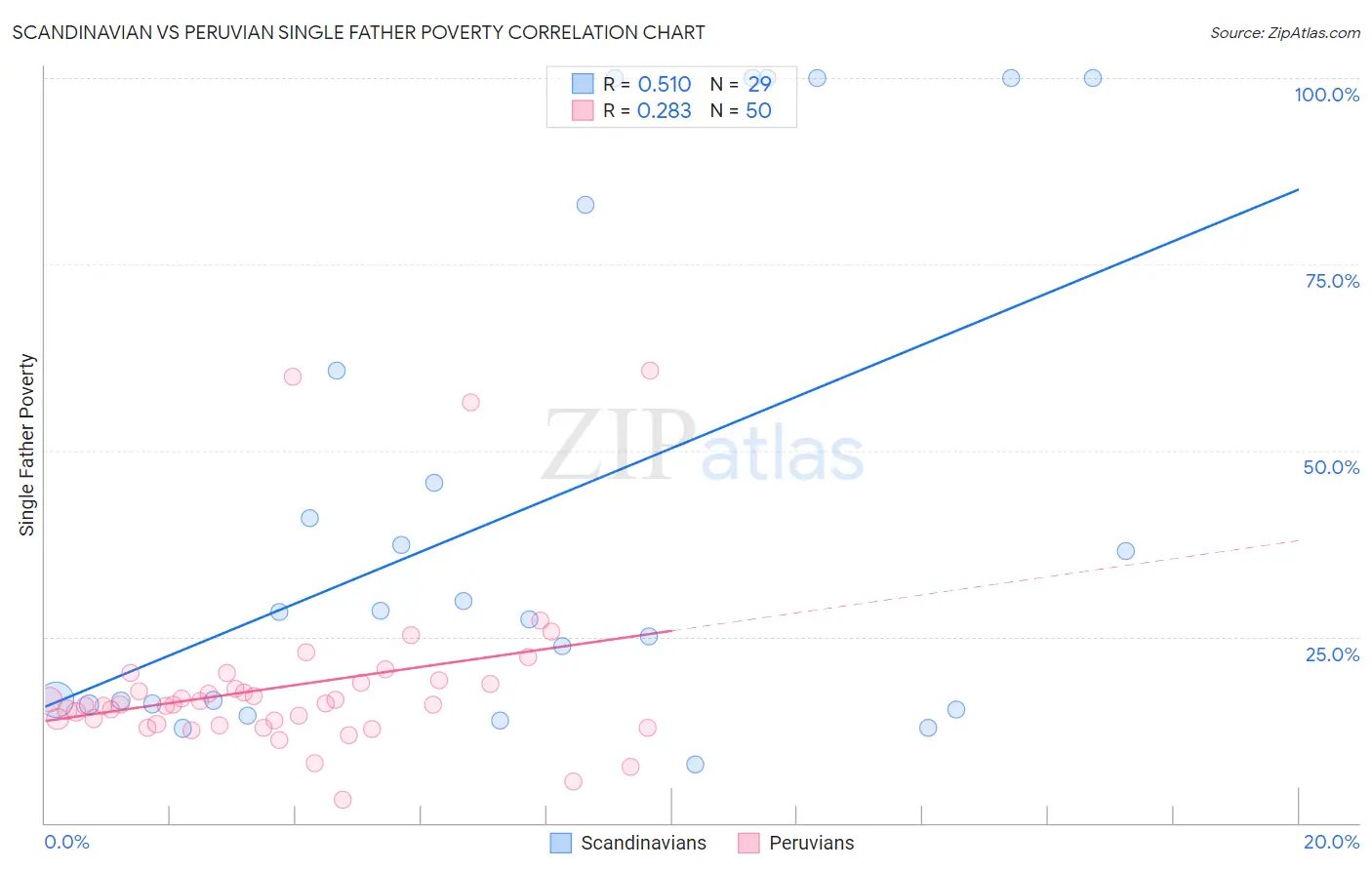 Scandinavian vs Peruvian Single Father Poverty