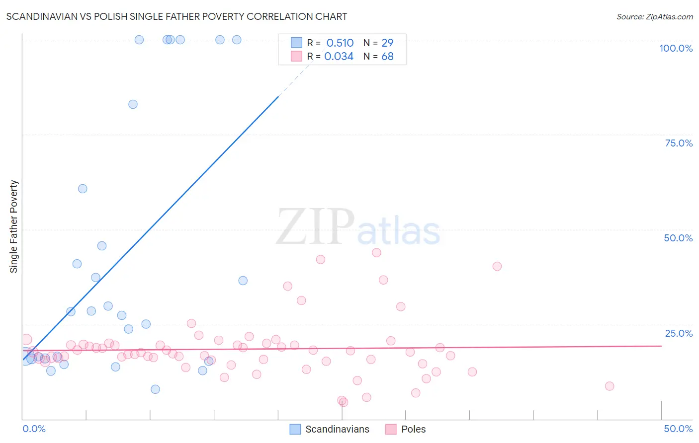 Scandinavian vs Polish Single Father Poverty