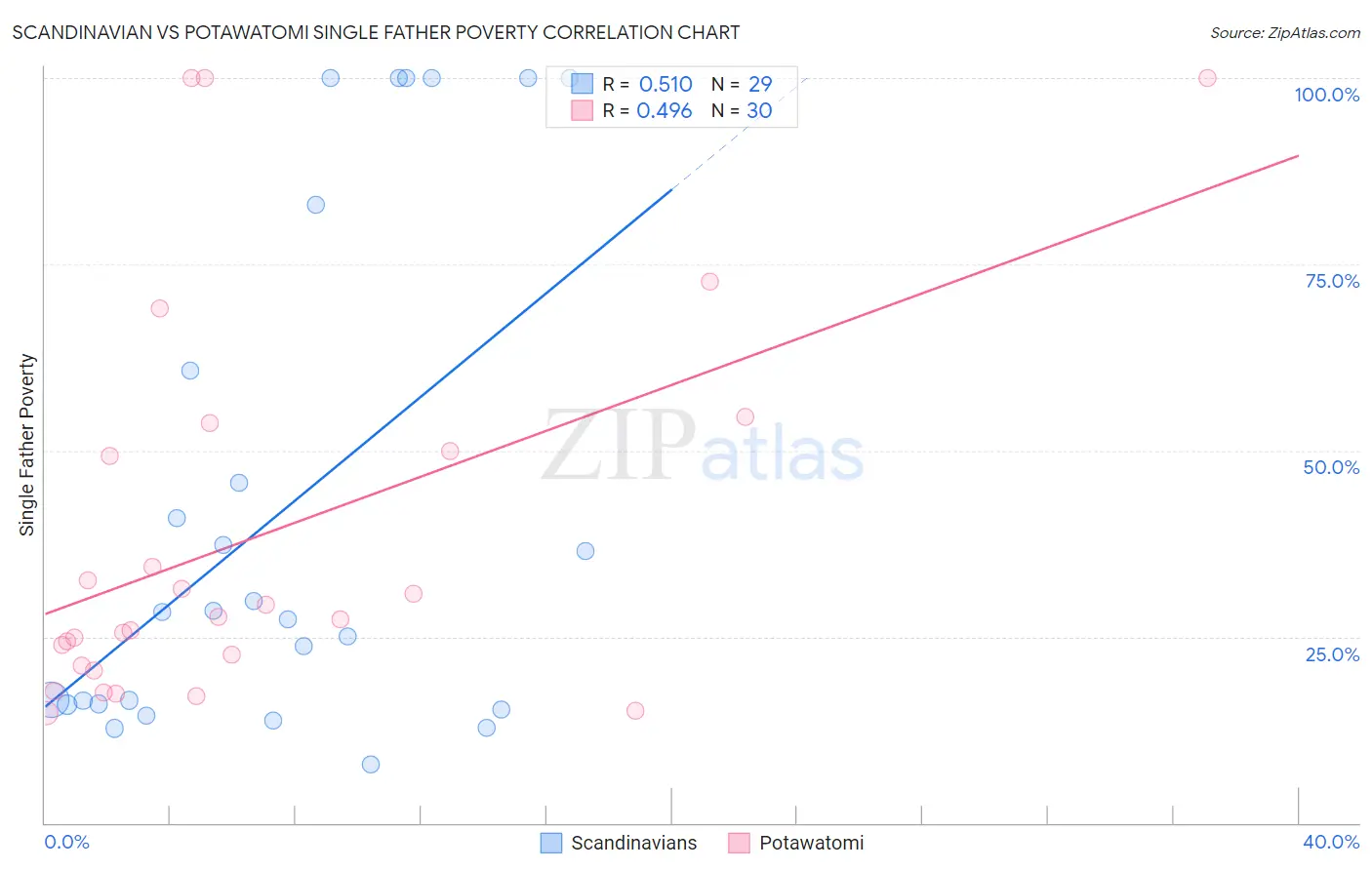 Scandinavian vs Potawatomi Single Father Poverty