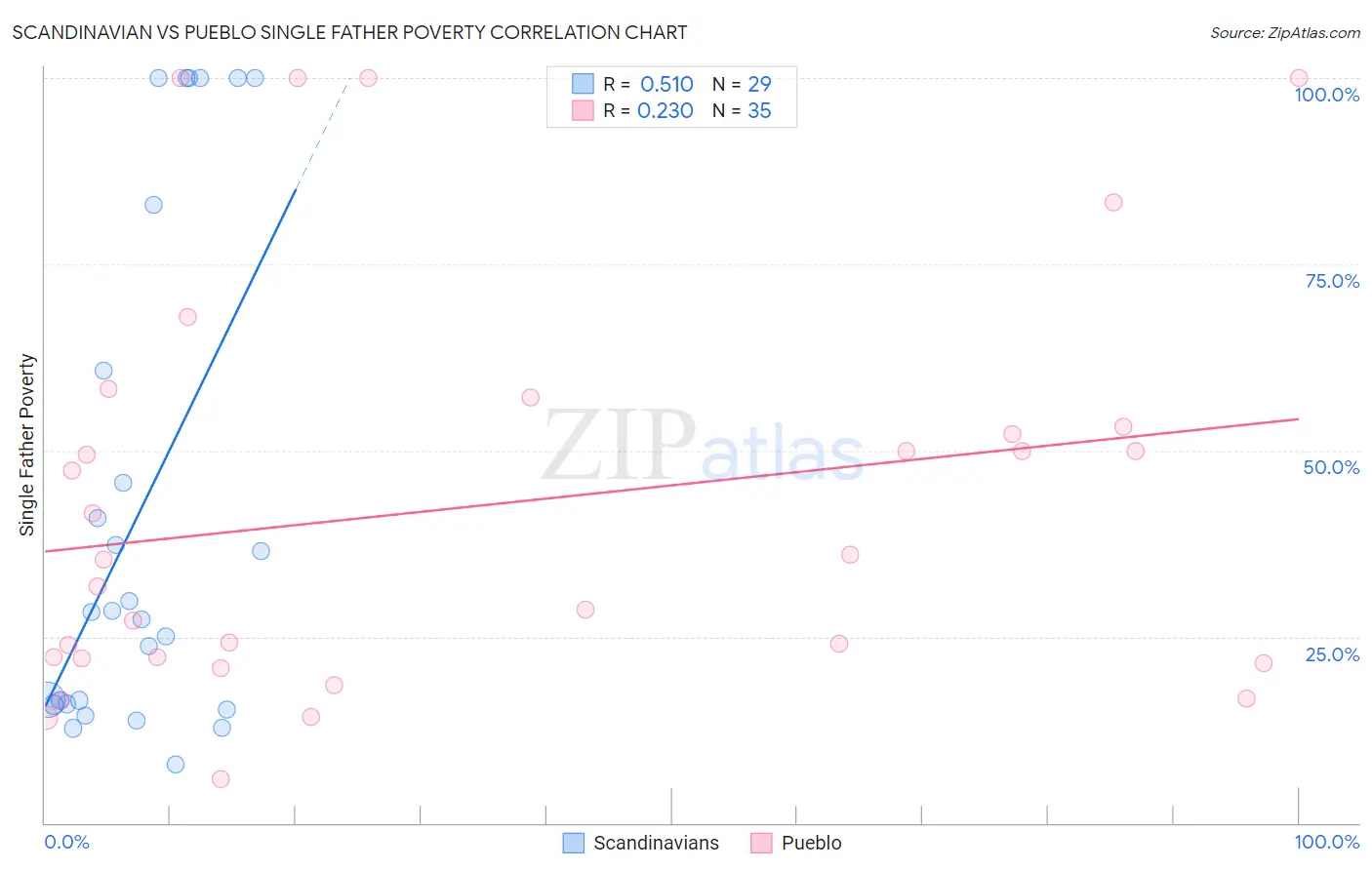 Scandinavian vs Pueblo Single Father Poverty