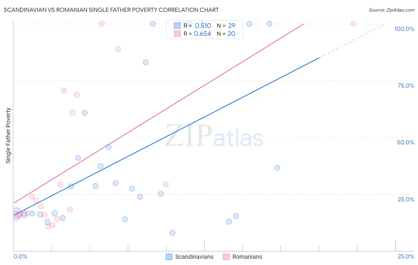 Scandinavian vs Romanian Single Father Poverty