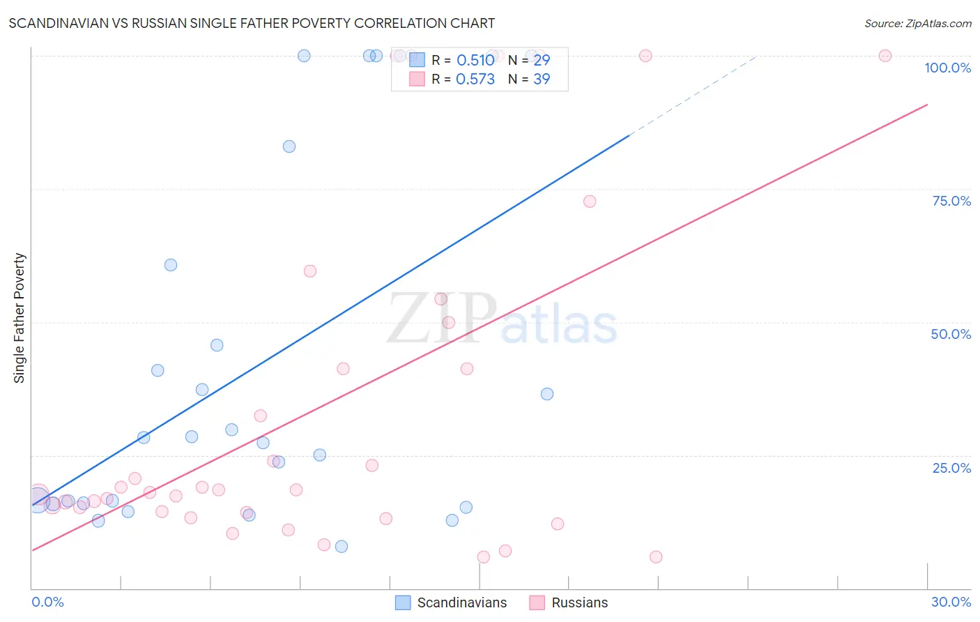 Scandinavian vs Russian Single Father Poverty