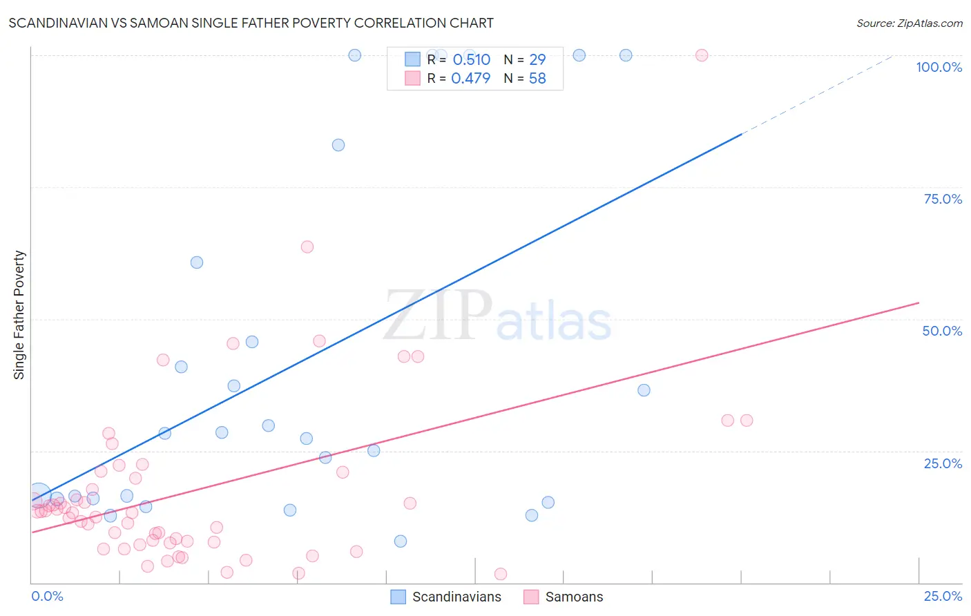 Scandinavian vs Samoan Single Father Poverty