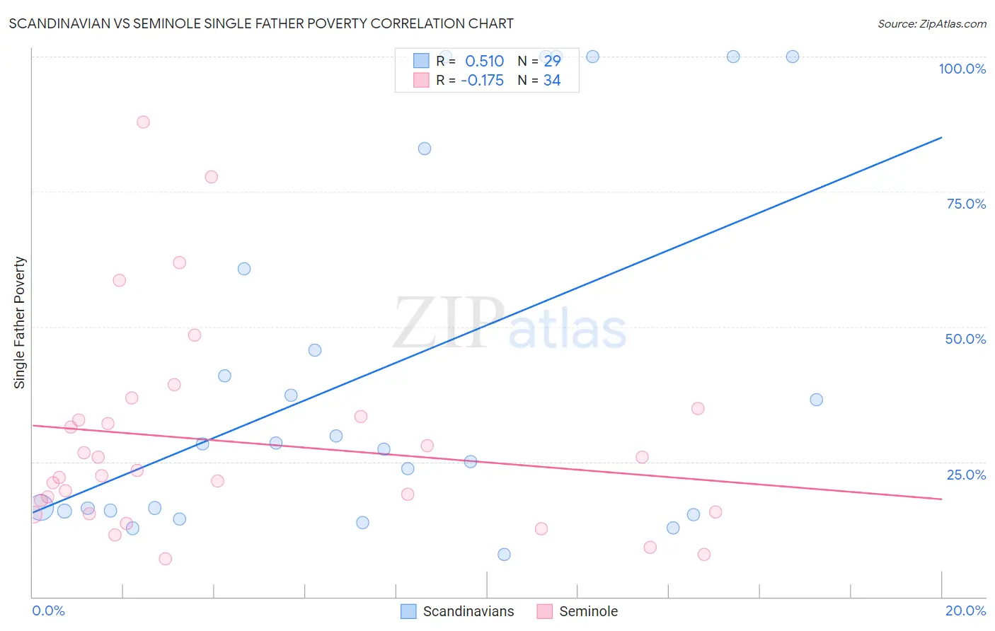 Scandinavian vs Seminole Single Father Poverty