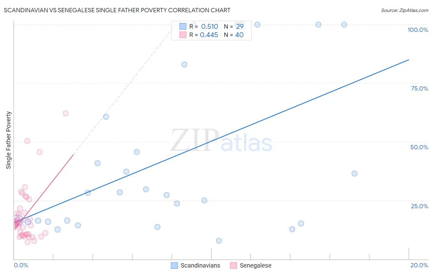 Scandinavian vs Senegalese Single Father Poverty