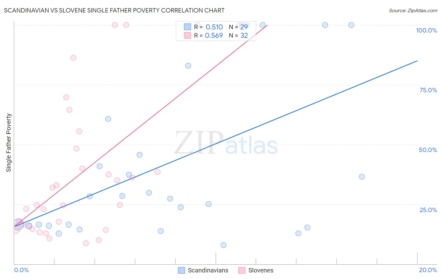 Scandinavian vs Slovene Single Father Poverty