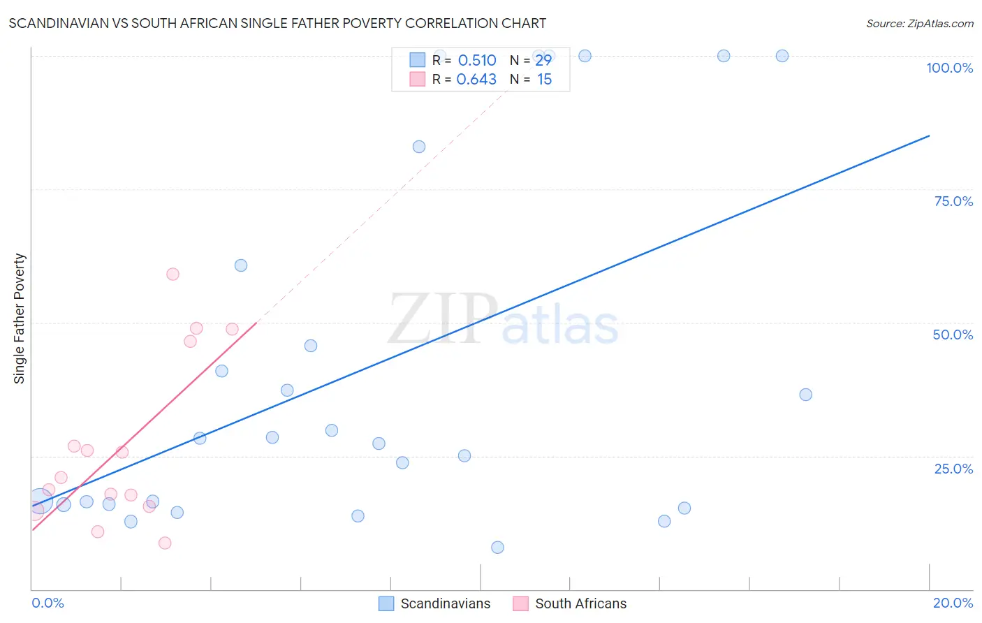 Scandinavian vs South African Single Father Poverty