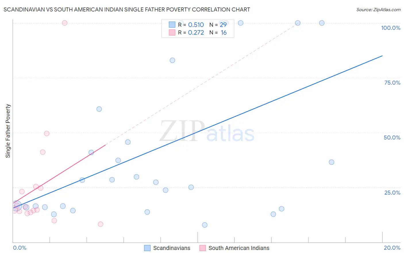 Scandinavian vs South American Indian Single Father Poverty