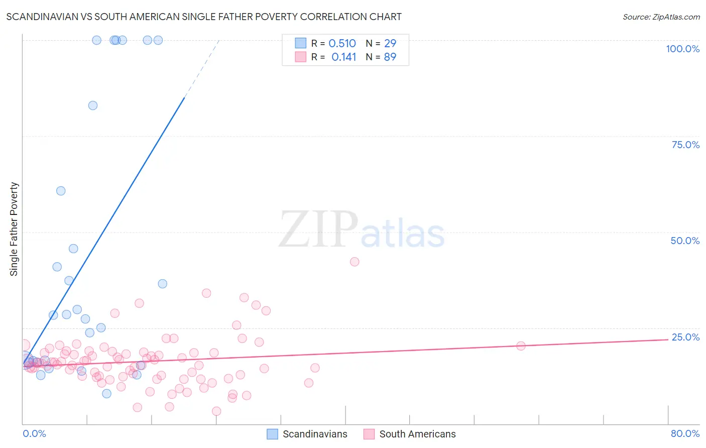 Scandinavian vs South American Single Father Poverty