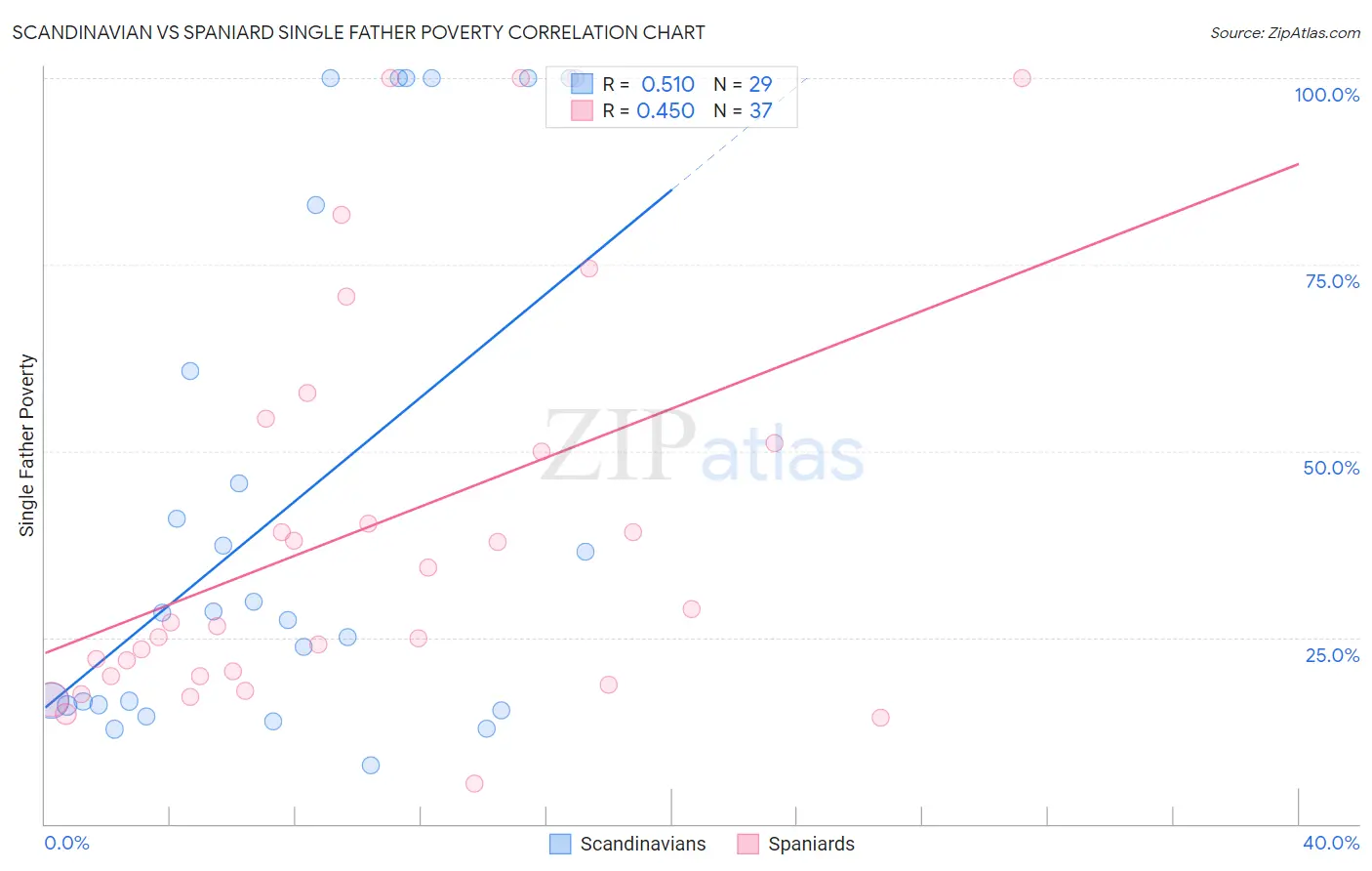 Scandinavian vs Spaniard Single Father Poverty