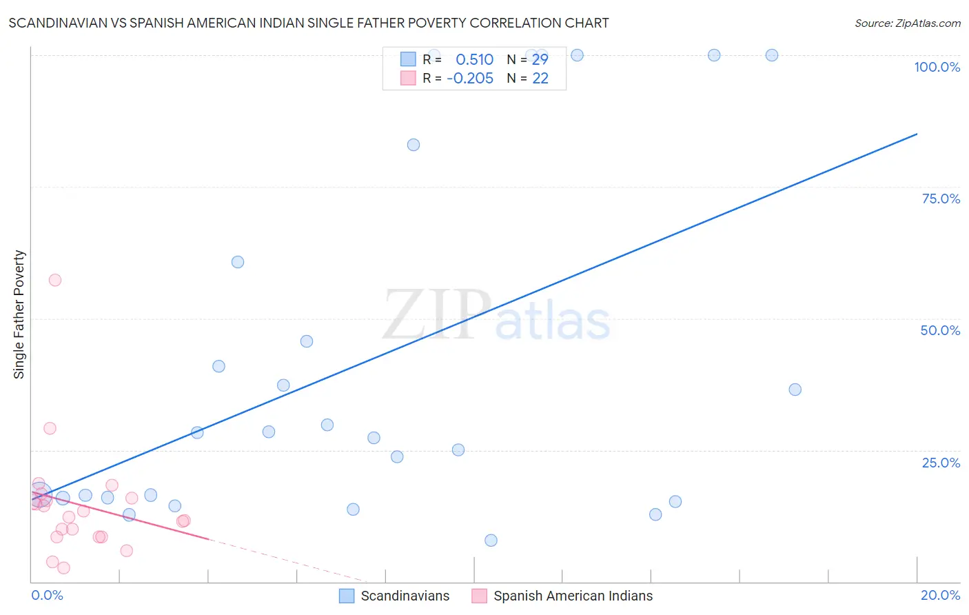 Scandinavian vs Spanish American Indian Single Father Poverty
