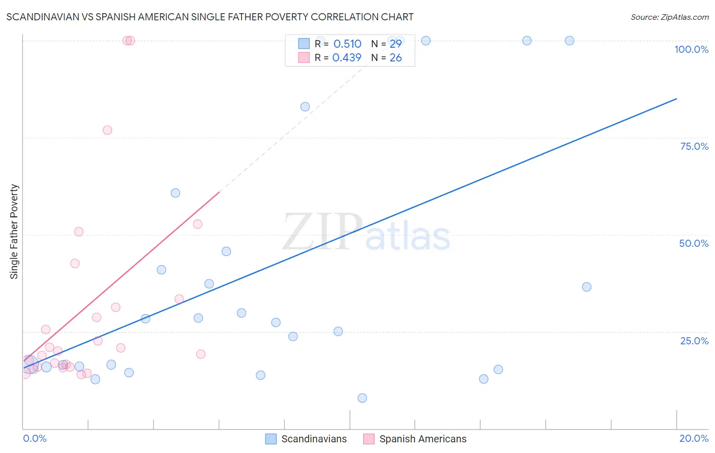 Scandinavian vs Spanish American Single Father Poverty