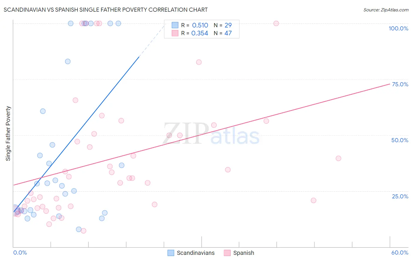 Scandinavian vs Spanish Single Father Poverty