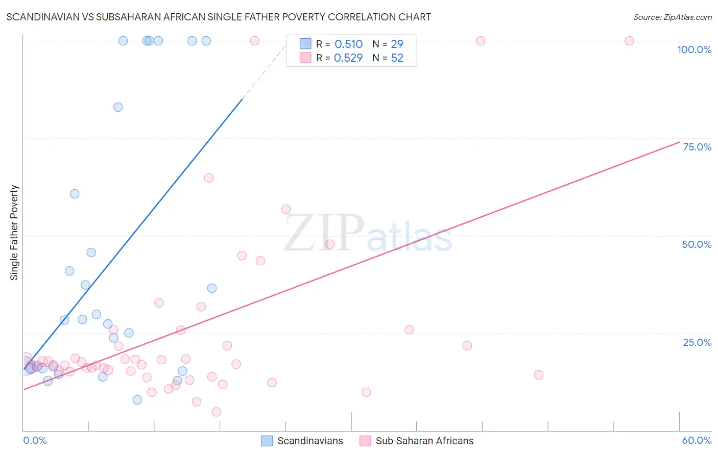 Scandinavian vs Subsaharan African Single Father Poverty