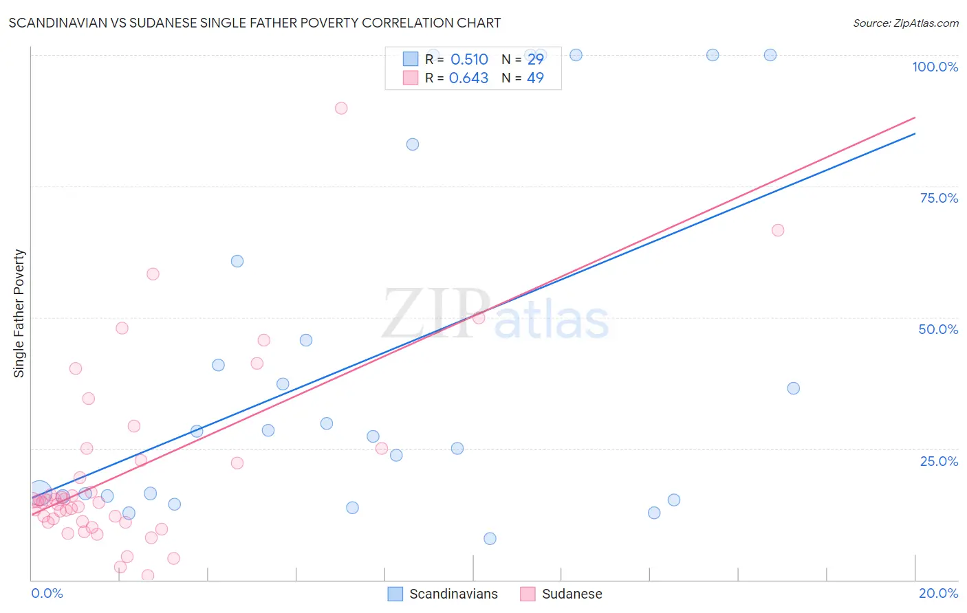 Scandinavian vs Sudanese Single Father Poverty