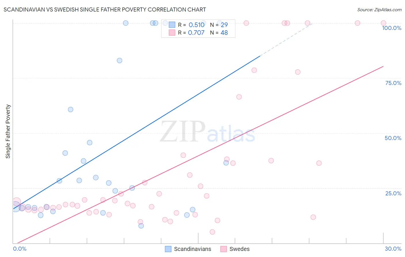 Scandinavian vs Swedish Single Father Poverty