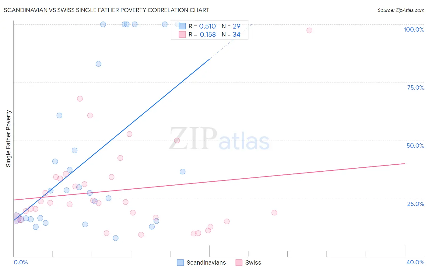 Scandinavian vs Swiss Single Father Poverty