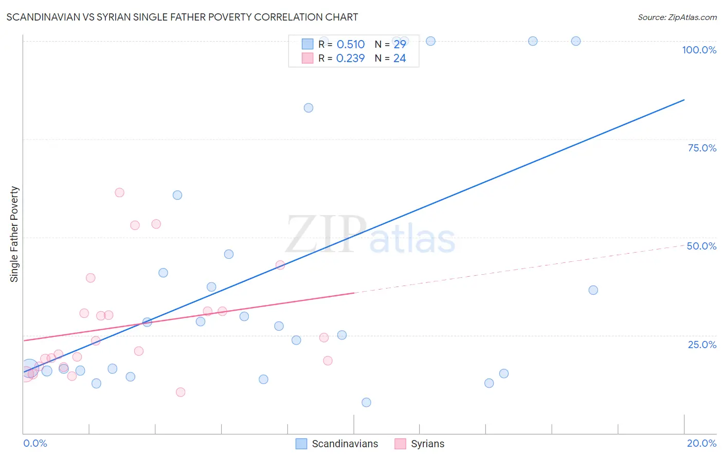 Scandinavian vs Syrian Single Father Poverty