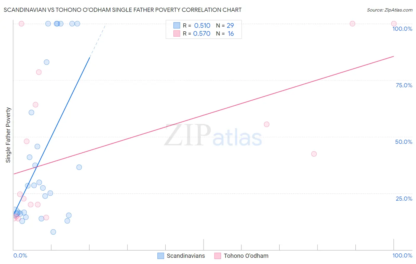Scandinavian vs Tohono O'odham Single Father Poverty