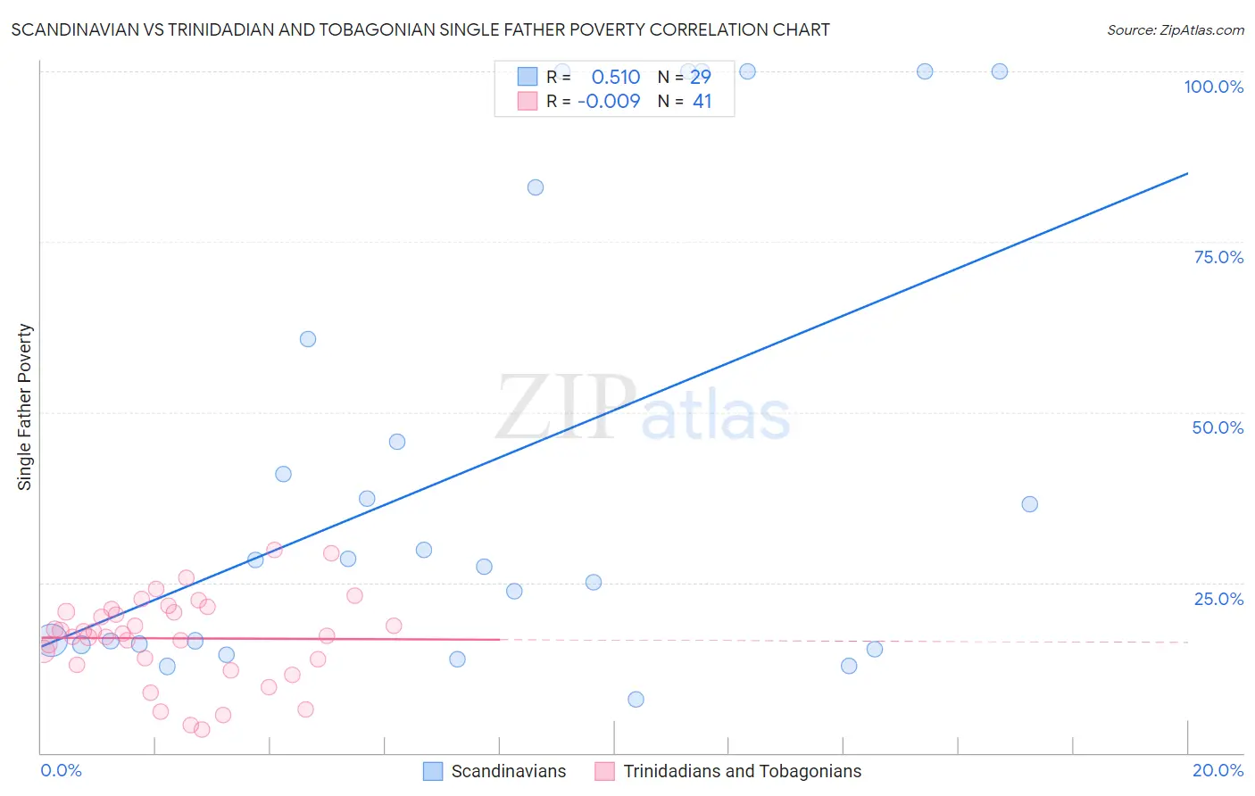 Scandinavian vs Trinidadian and Tobagonian Single Father Poverty