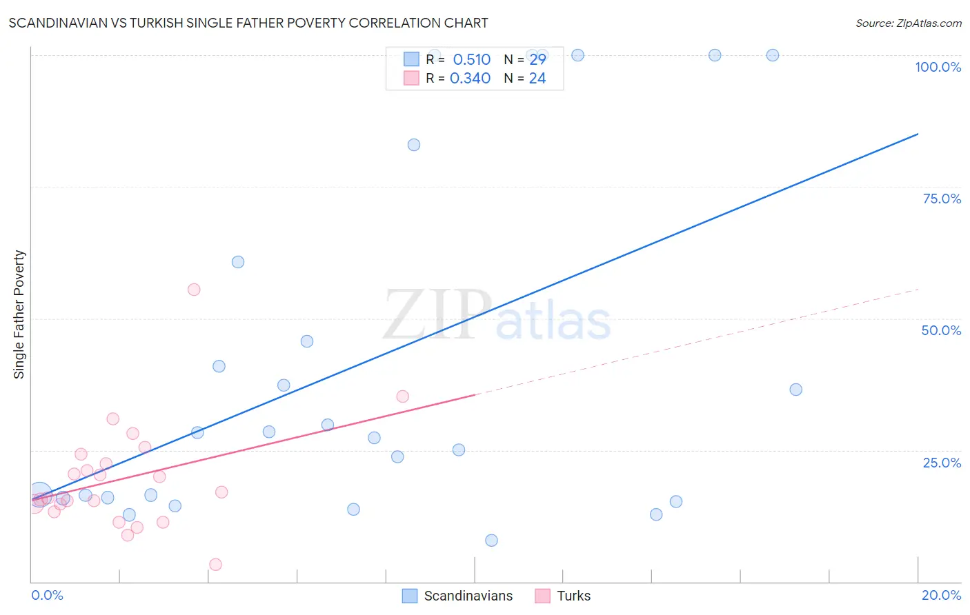 Scandinavian vs Turkish Single Father Poverty