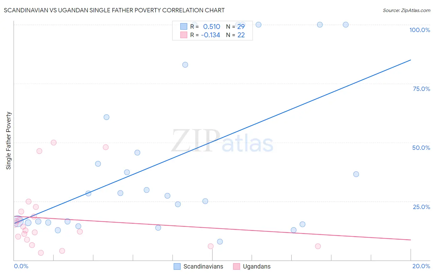 Scandinavian vs Ugandan Single Father Poverty
