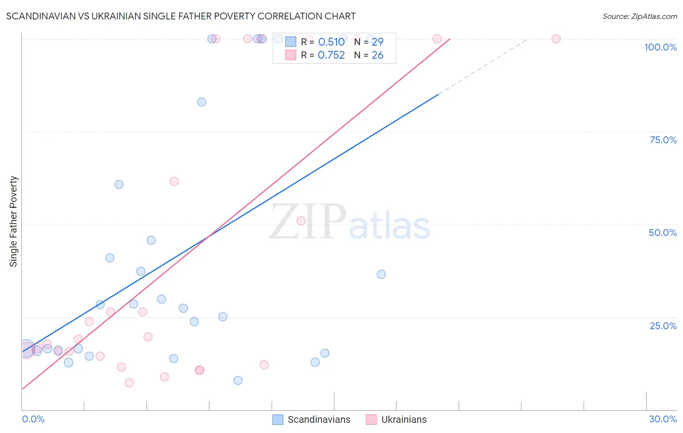 Scandinavian vs Ukrainian Single Father Poverty