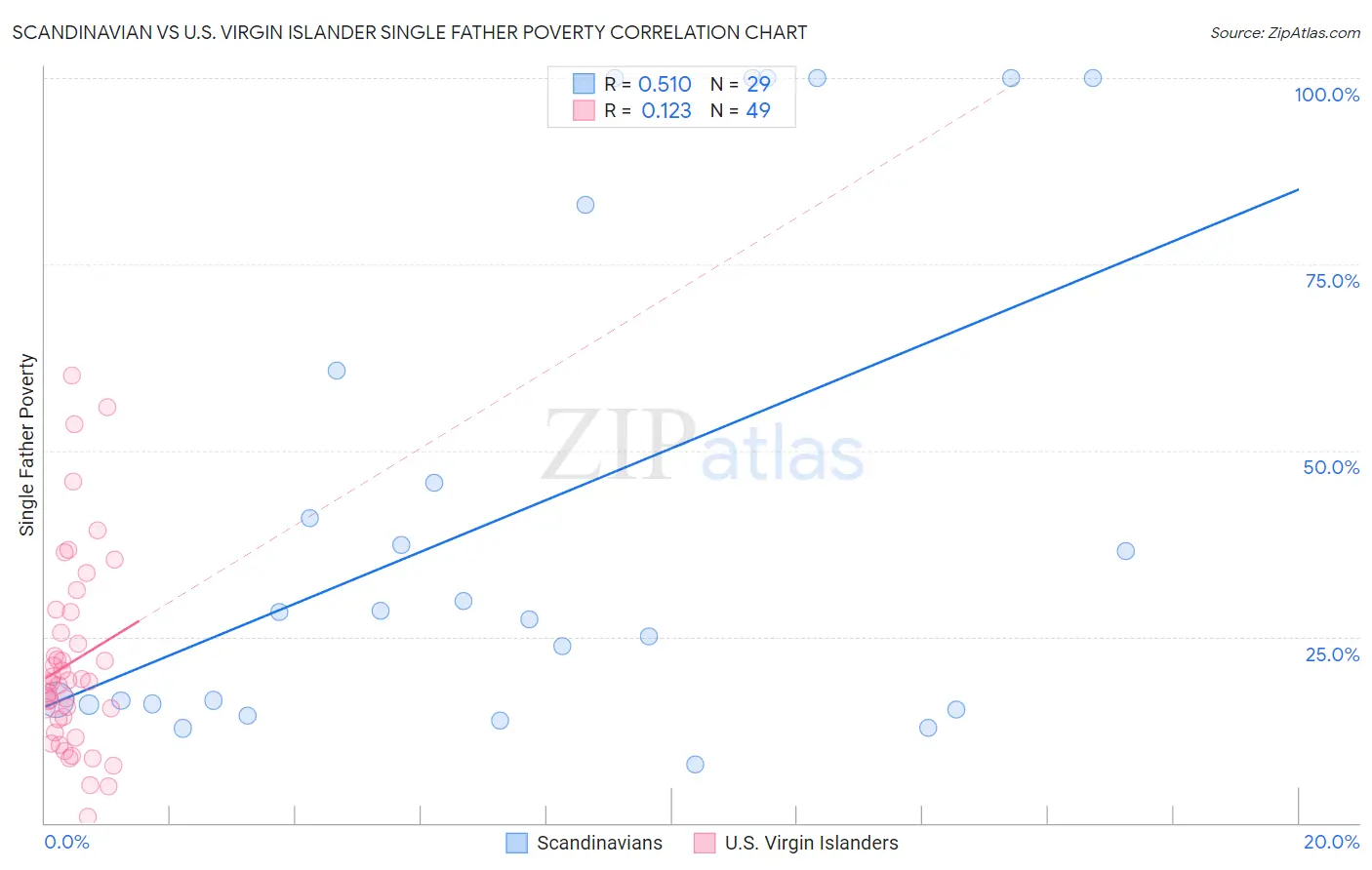 Scandinavian vs U.S. Virgin Islander Single Father Poverty
