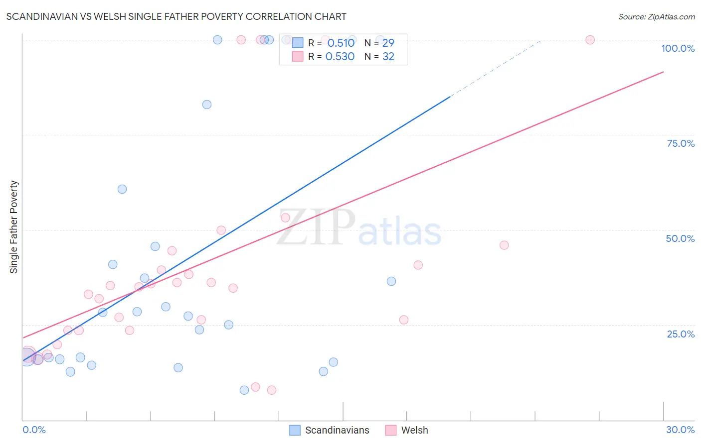 Scandinavian vs Welsh Single Father Poverty