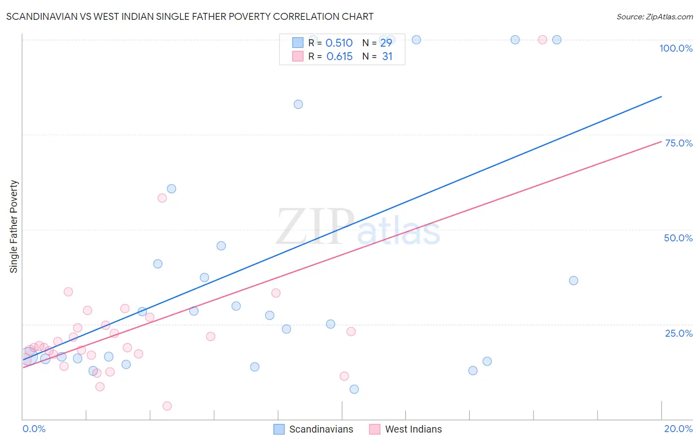 Scandinavian vs West Indian Single Father Poverty