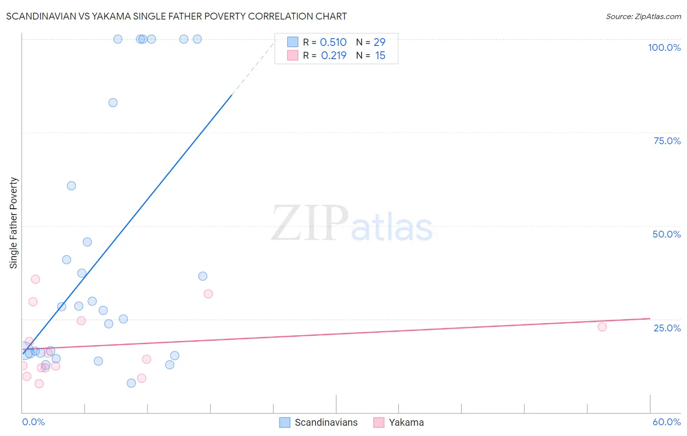 Scandinavian vs Yakama Single Father Poverty