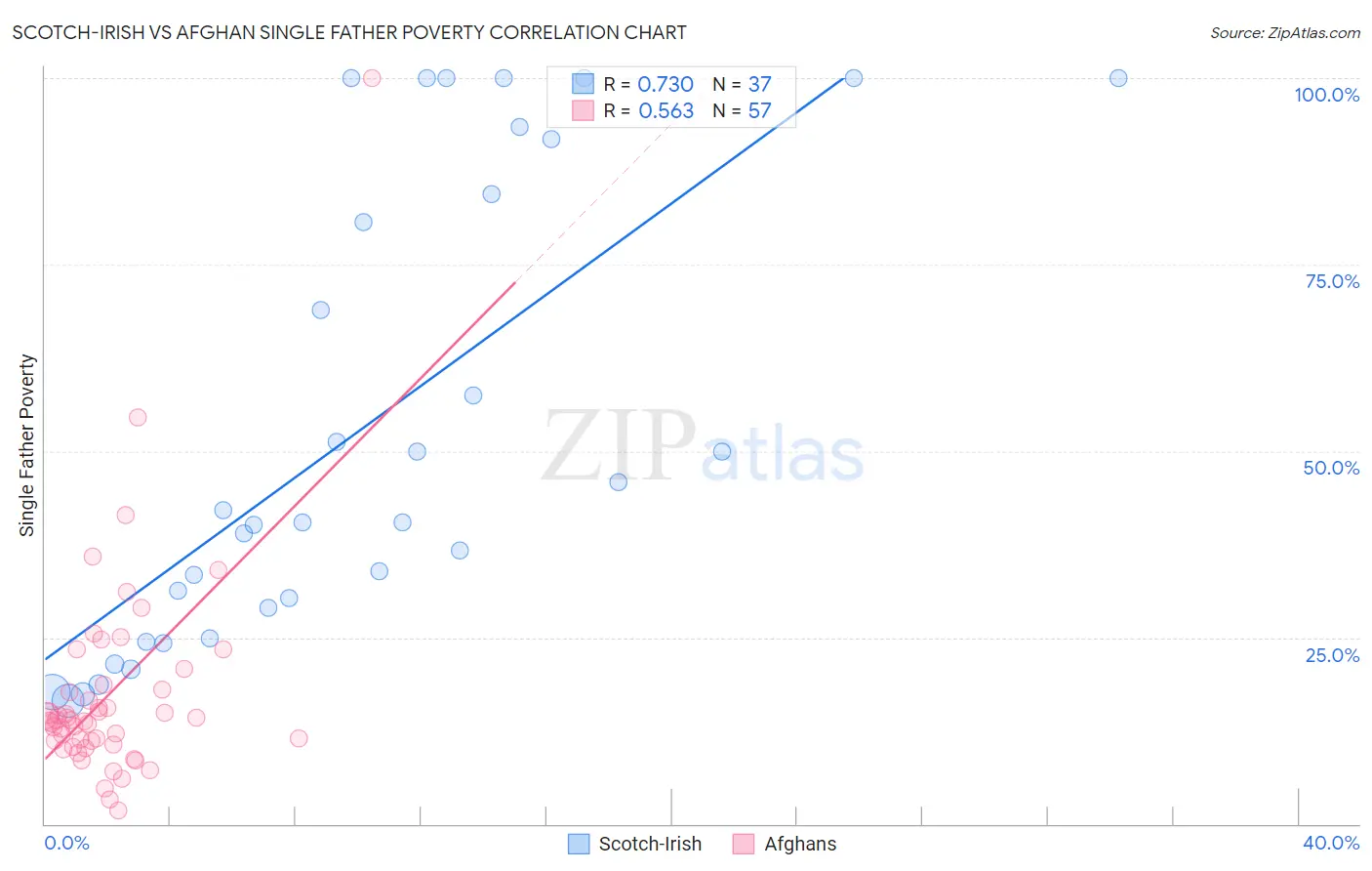 Scotch-Irish vs Afghan Single Father Poverty