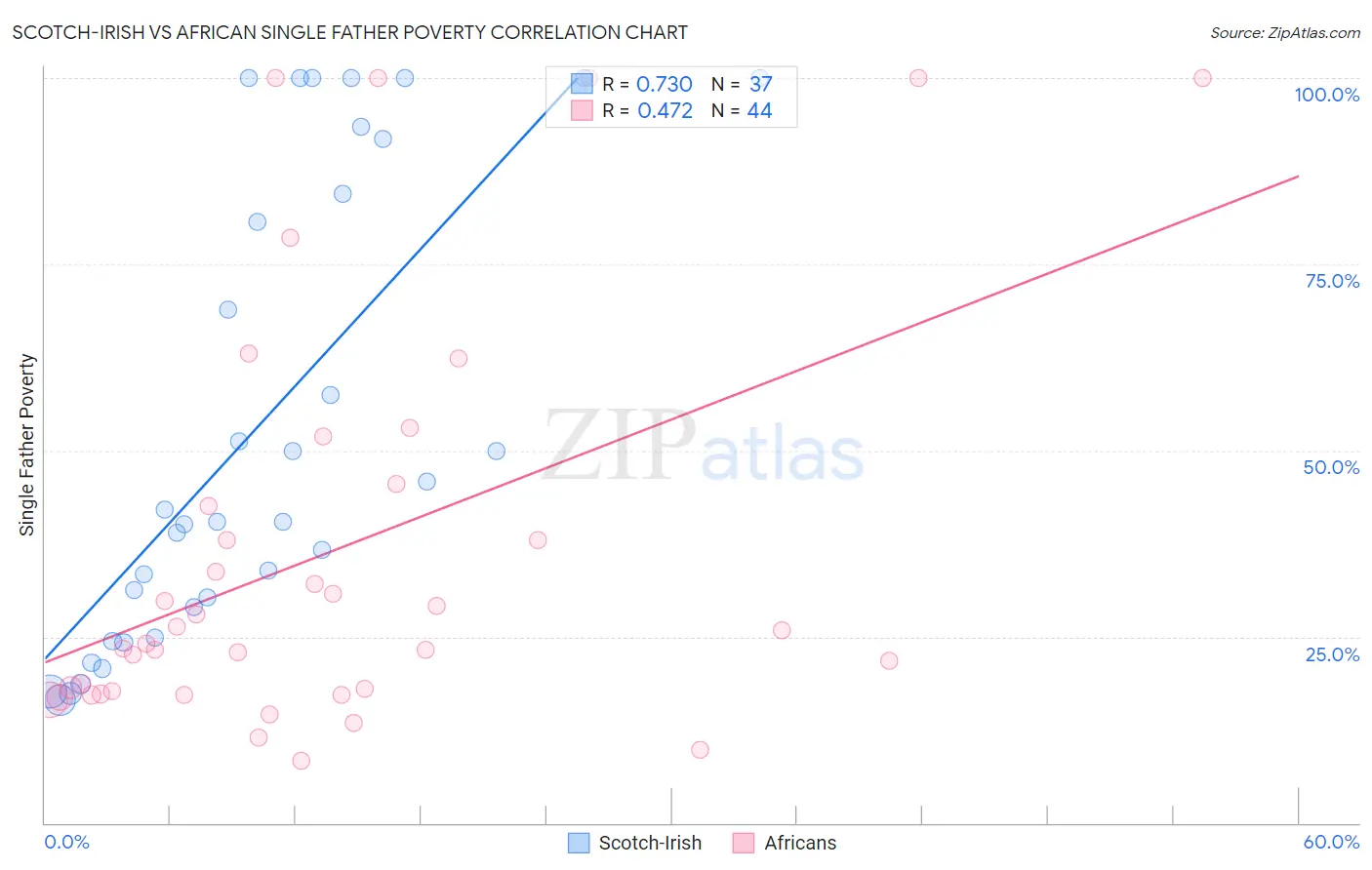 Scotch-Irish vs African Single Father Poverty