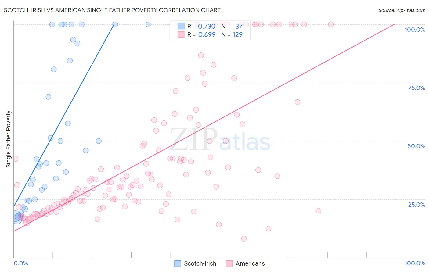 Scotch-Irish vs American Single Father Poverty