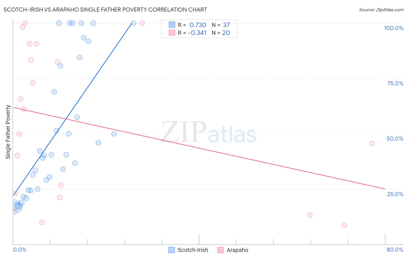 Scotch-Irish vs Arapaho Single Father Poverty