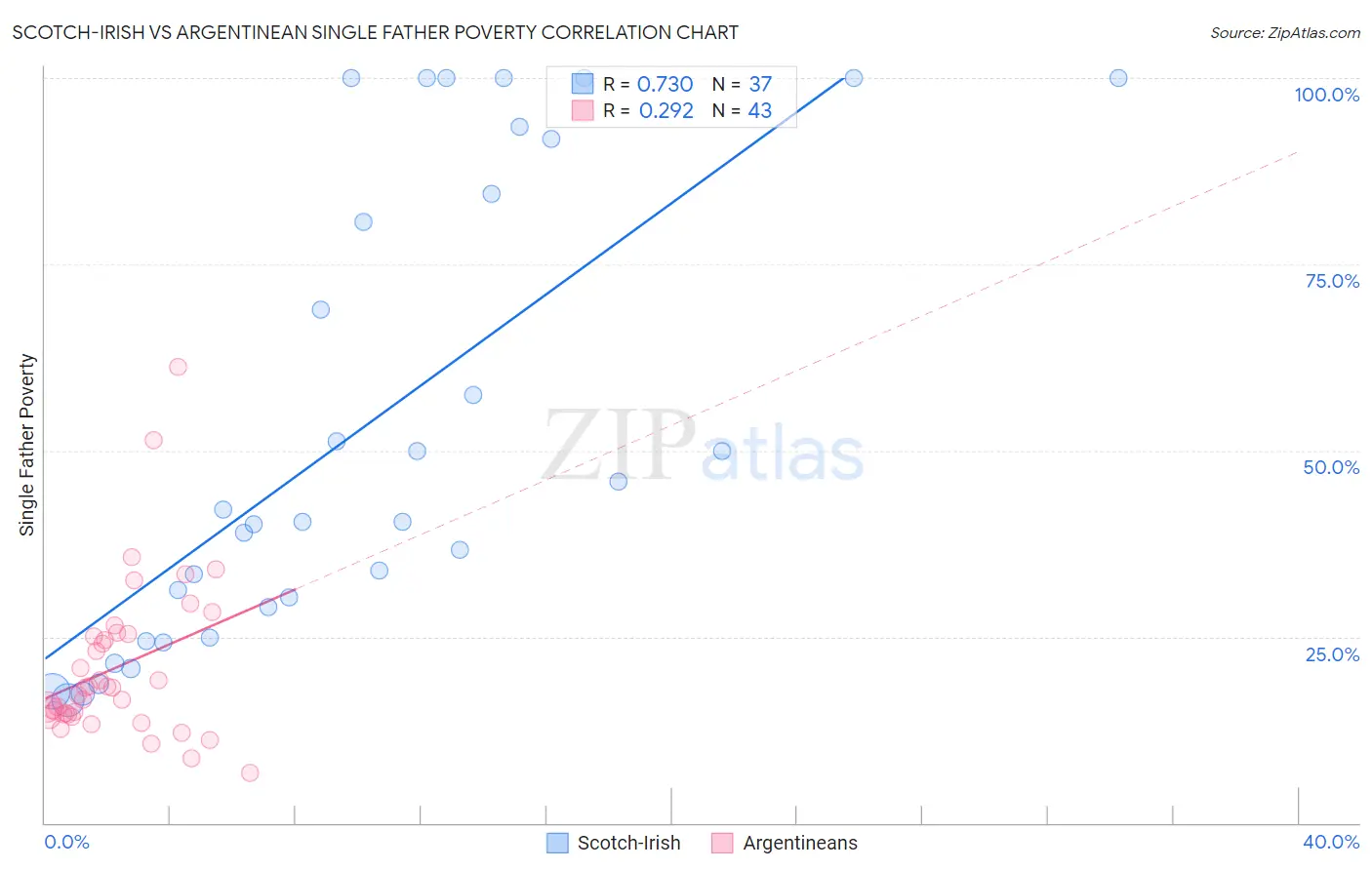 Scotch-Irish vs Argentinean Single Father Poverty