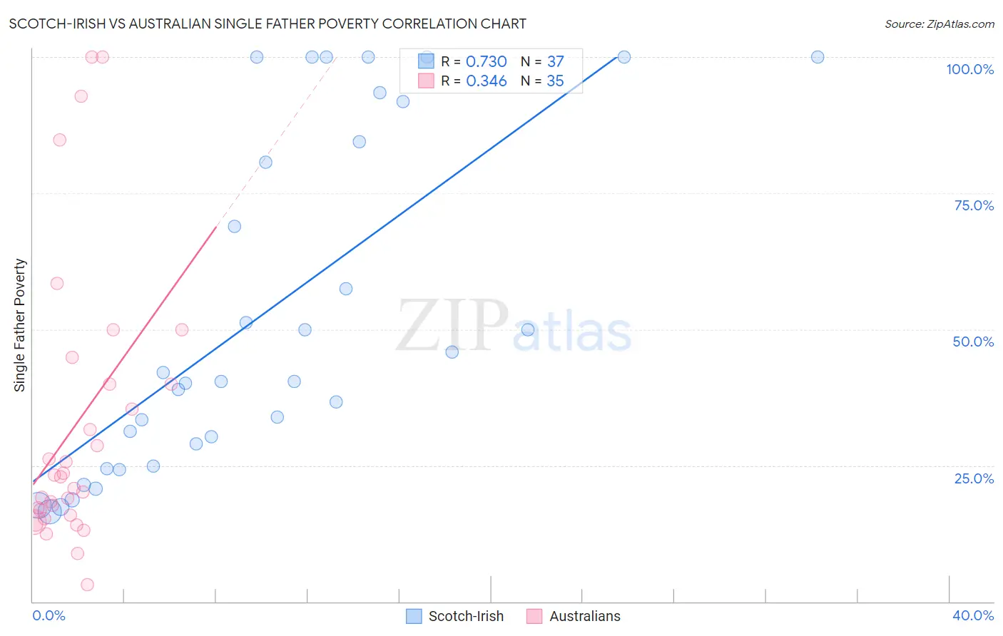 Scotch-Irish vs Australian Single Father Poverty