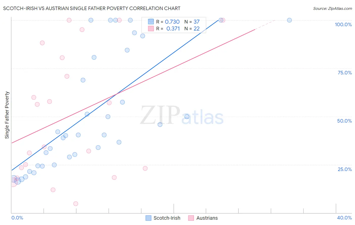 Scotch-Irish vs Austrian Single Father Poverty