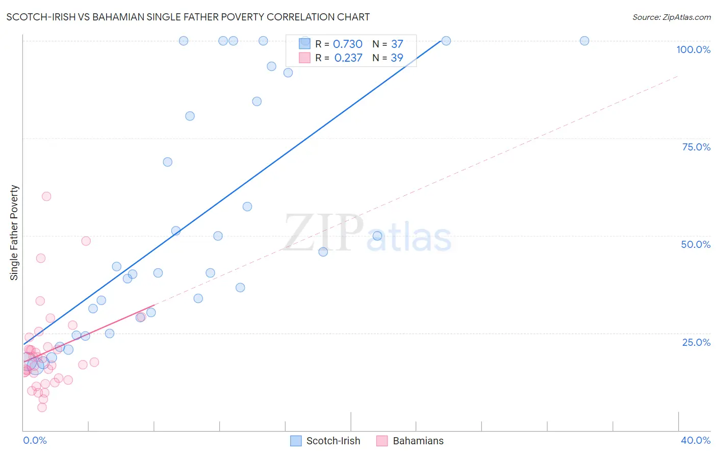 Scotch-Irish vs Bahamian Single Father Poverty