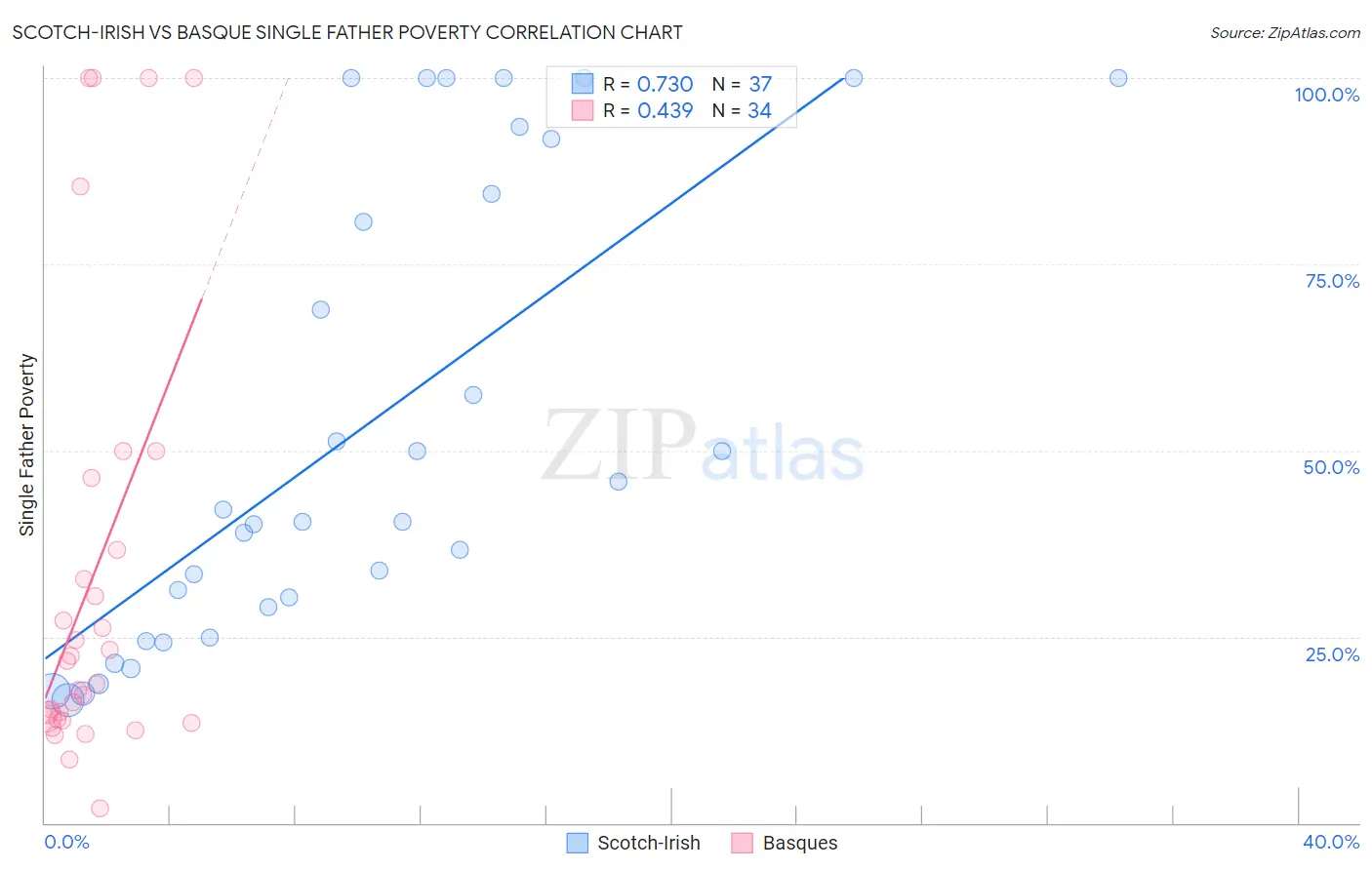 Scotch-Irish vs Basque Single Father Poverty