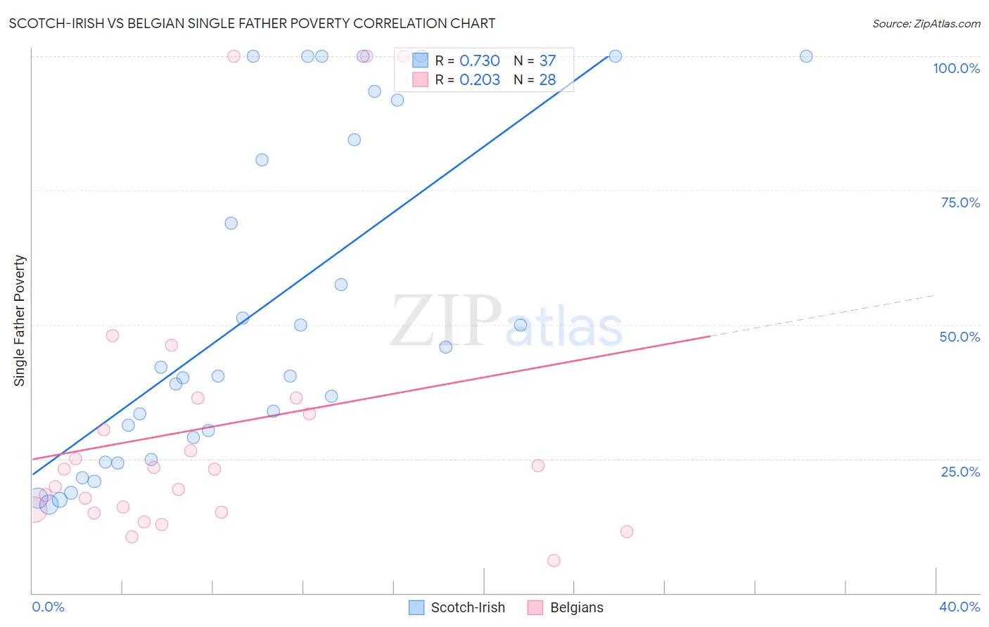 Scotch-Irish vs Belgian Single Father Poverty