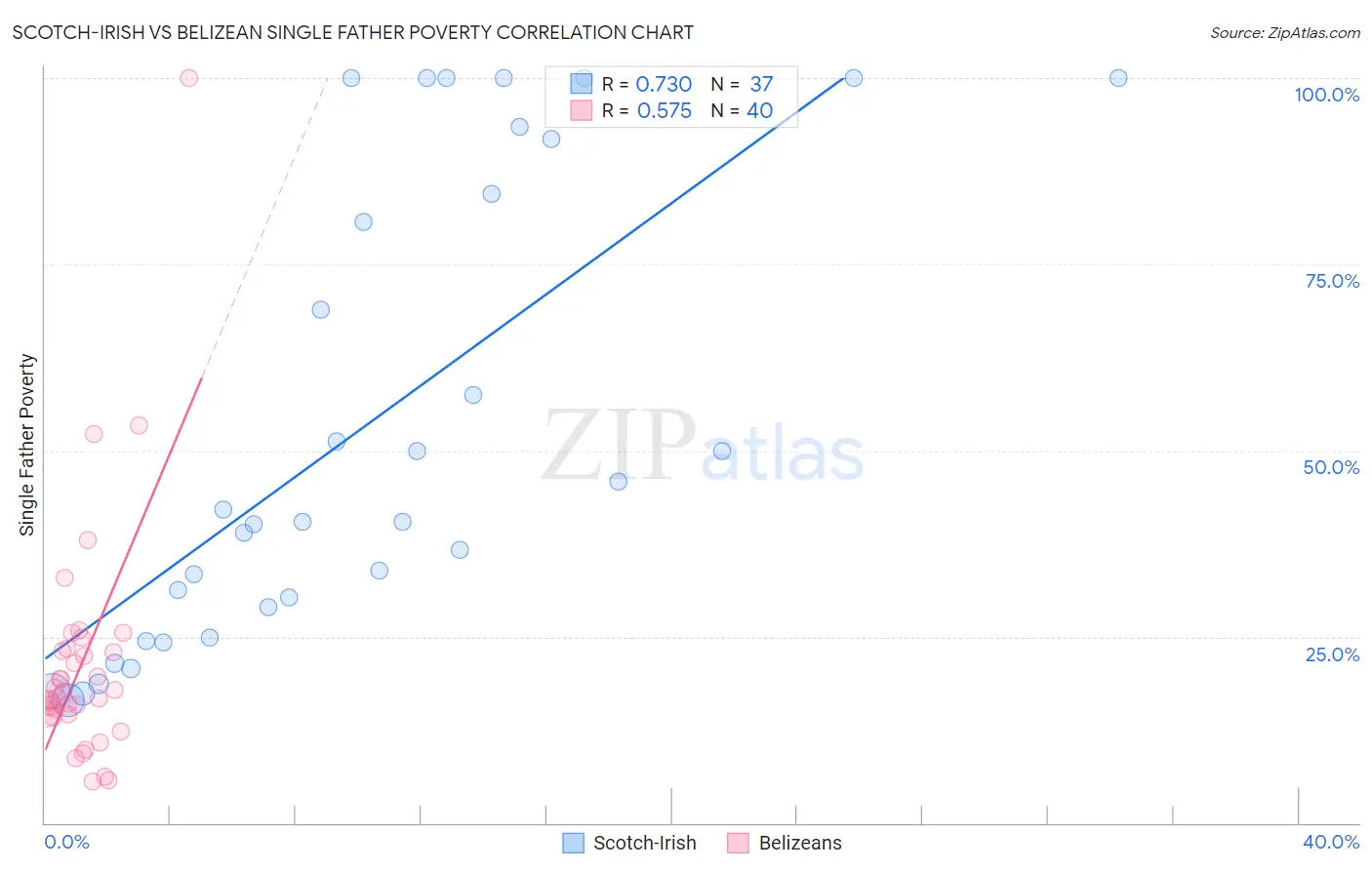 Scotch-Irish vs Belizean Single Father Poverty