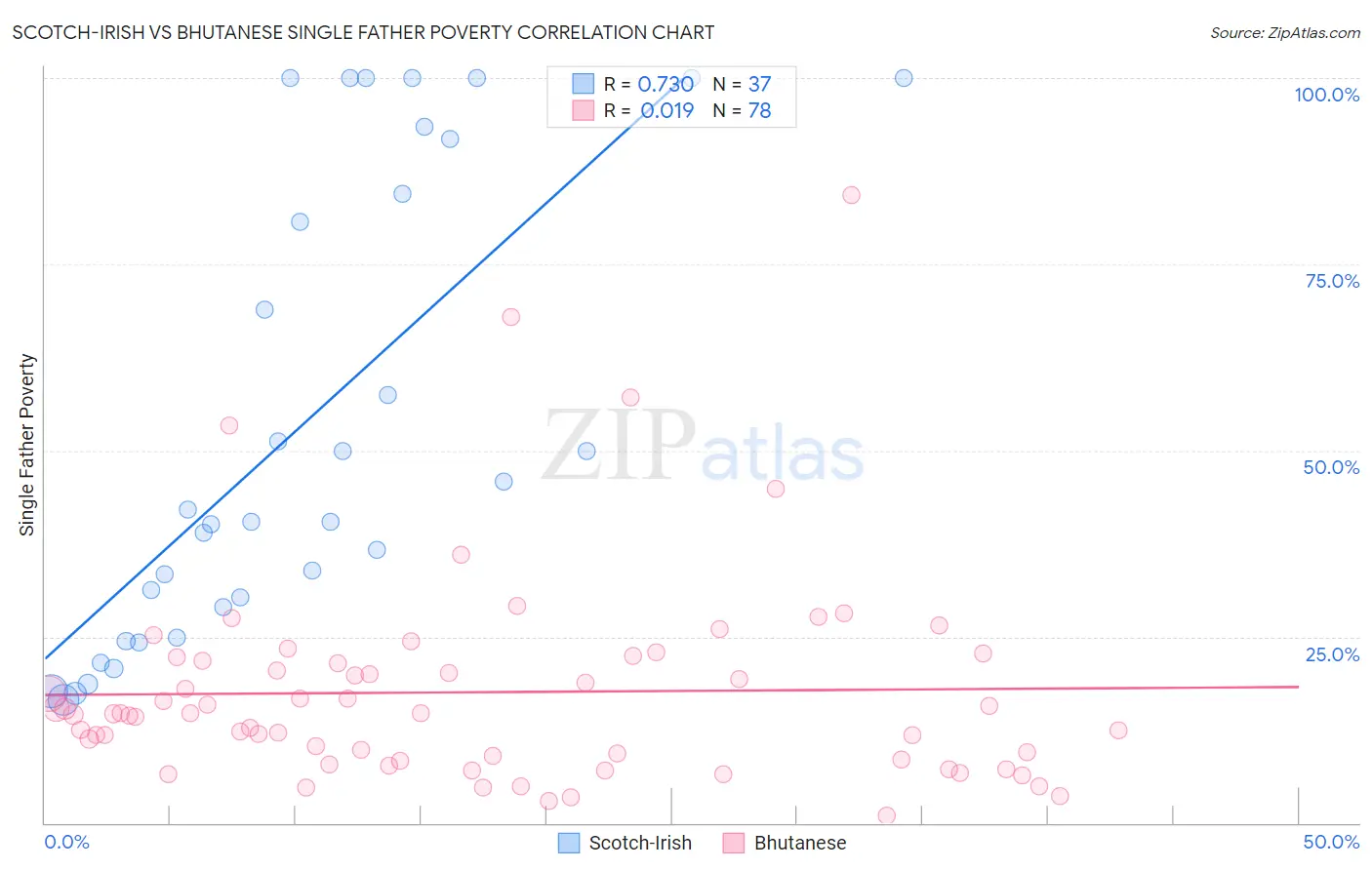 Scotch-Irish vs Bhutanese Single Father Poverty