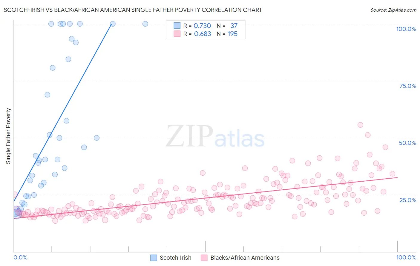 Scotch-Irish vs Black/African American Single Father Poverty