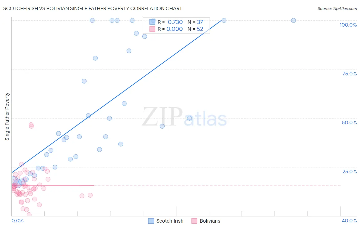 Scotch-Irish vs Bolivian Single Father Poverty