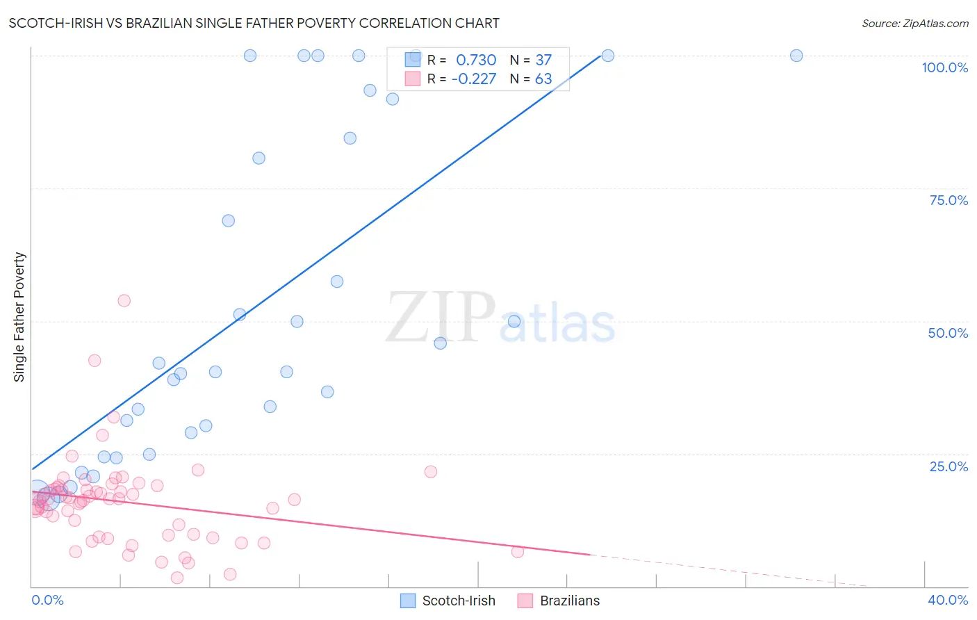 Scotch-Irish vs Brazilian Single Father Poverty