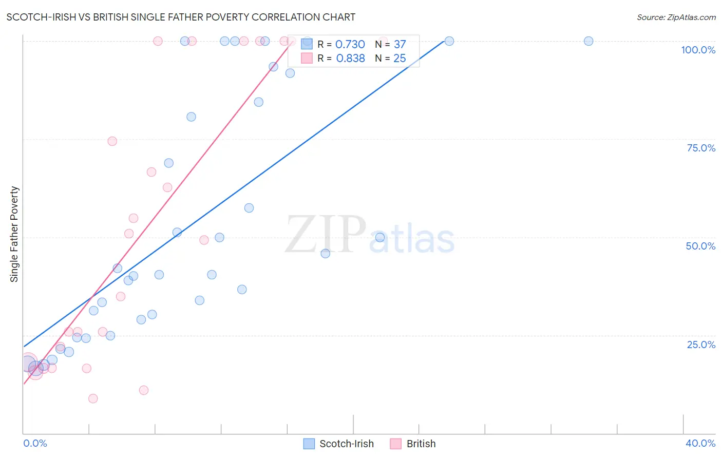 Scotch-Irish vs British Single Father Poverty