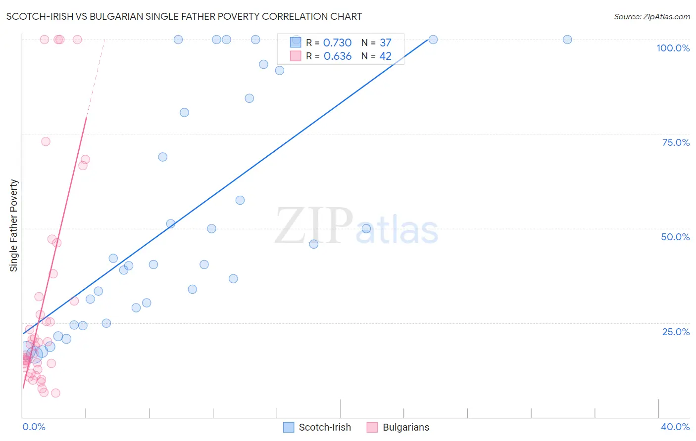 Scotch-Irish vs Bulgarian Single Father Poverty