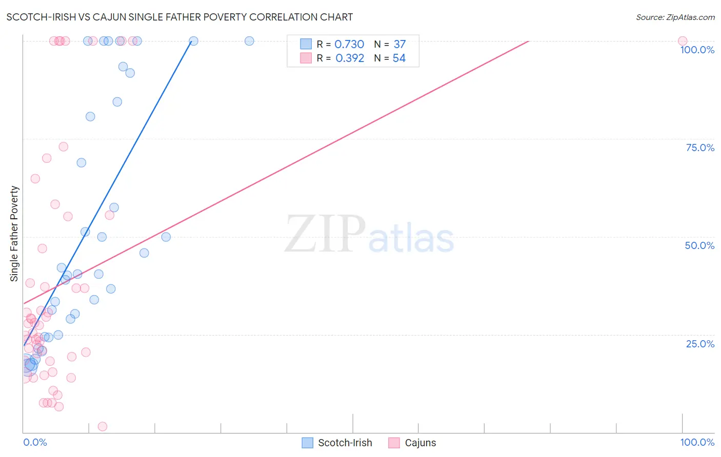 Scotch-Irish vs Cajun Single Father Poverty